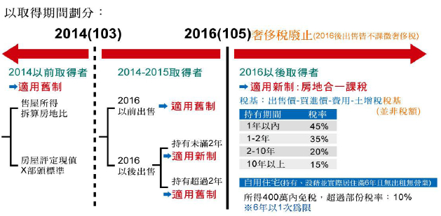 房地合一稅圖解及影響分析