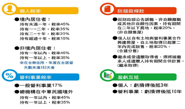 房地合一稅圖解及影響分析